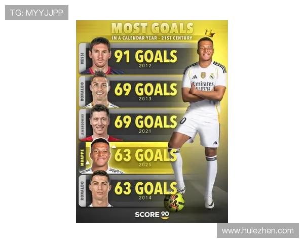 姆巴佩59球跻身21世纪年度射手榜前十C罗莱万紧随其后